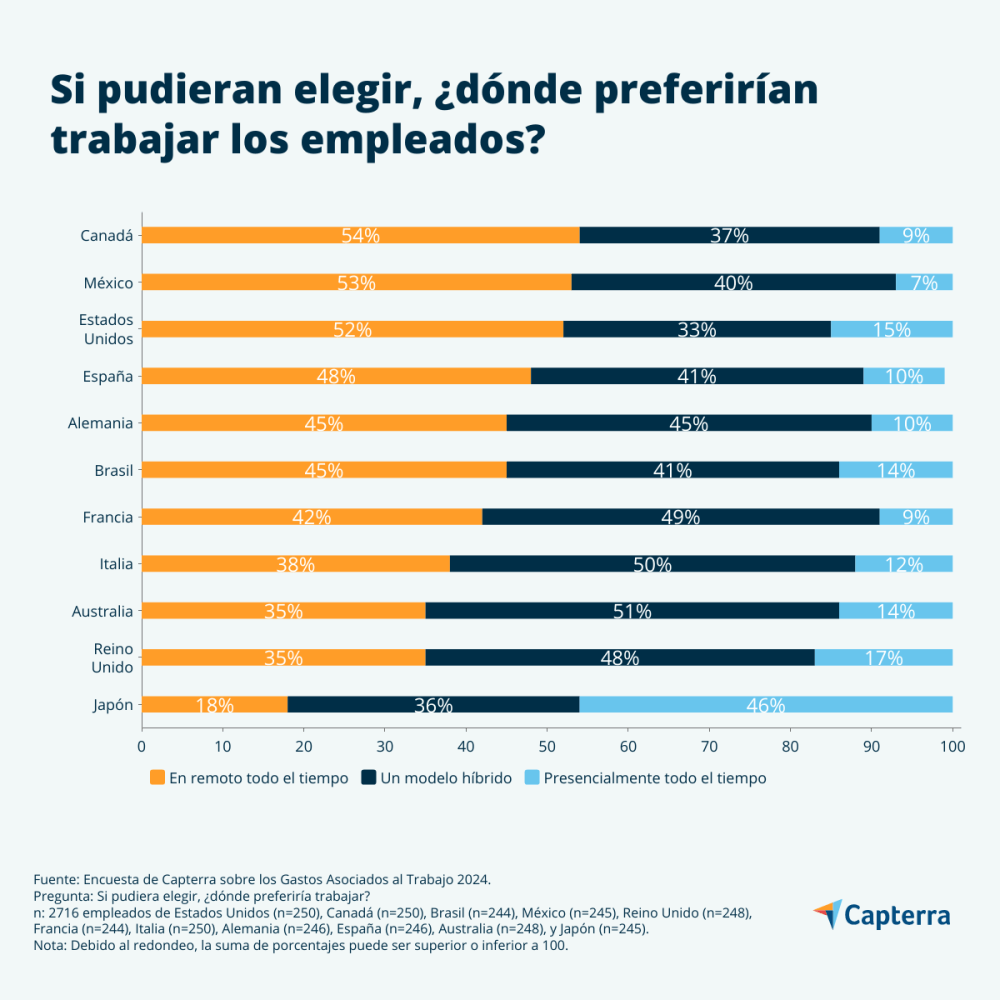 Imagen de Capterra sobre la vuelta a las oficinas